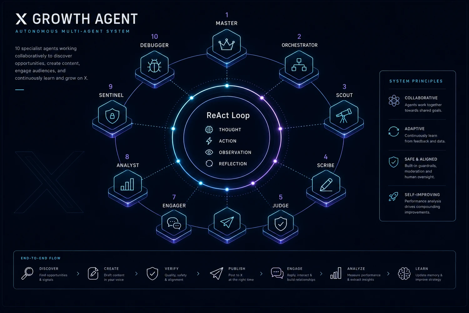 X Growth Agent