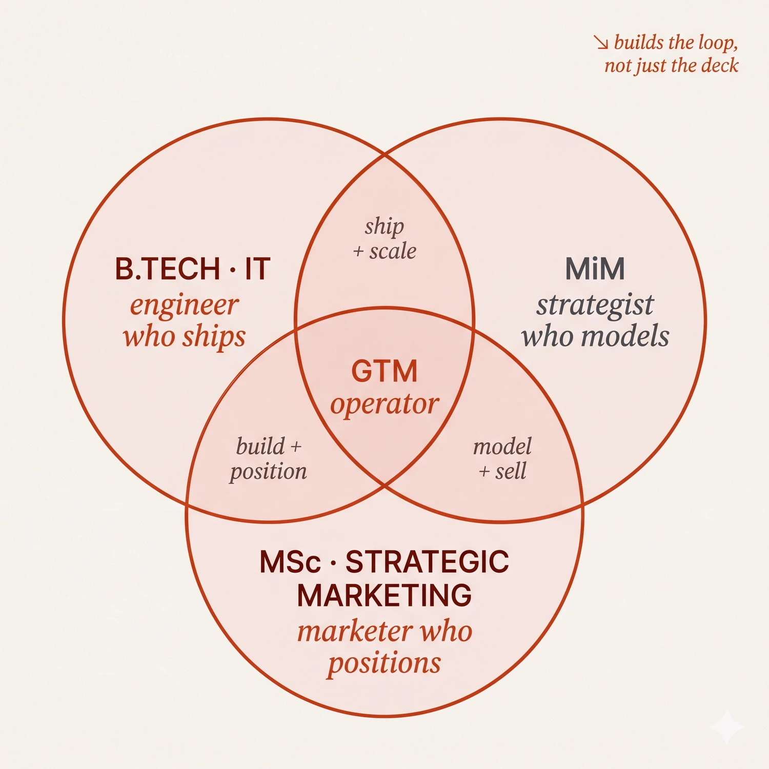Hand-drawn Venn diagram showing the overlap of three trainings — B.Tech in IT (engineer who ships), MiM (strategist who models), and MSc Strategic Marketing (marketer who positions). The triple intersection is labelled 'GTM operator'. A handwritten note in the corner reads 'builds the loop, not just the deck'.